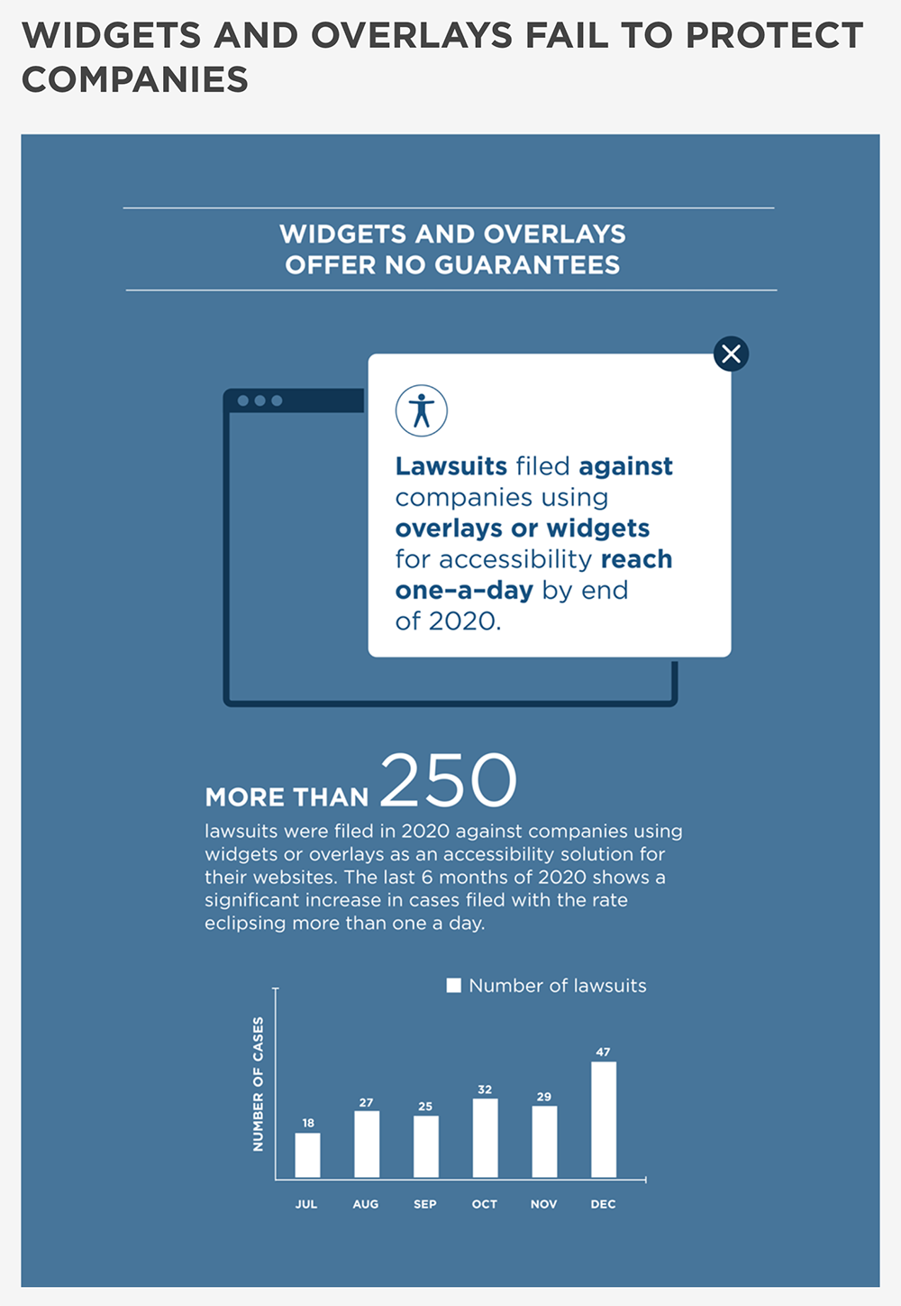 Widgets and overlays offer no guarantees. Lawsuits filed against companies using overlays or widgets for accessibility reach one-a-day by end of 2020. More than 250 lawsuits were filed in 2020 against companies using widgets or overlays as an accessibility solution. The last 6 months of 2020 shows a significant increase in cases filed with the rate eclipsing more than one a day. Number of cases: July = 18, August = 27, September = 25, October = 32, November = 29, December = 47