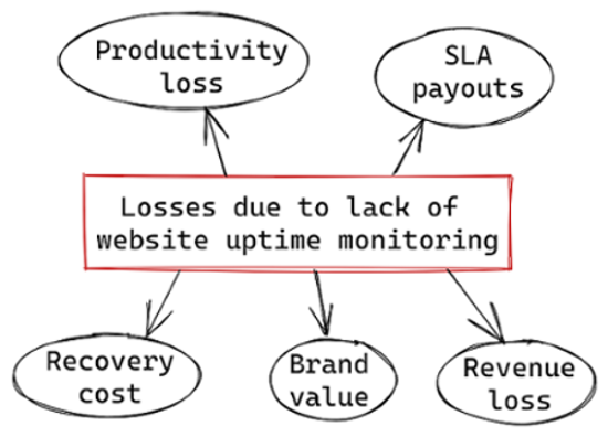A rectangle outlined in red with words inside that read Losses due to lack of website uptime monitoring. There are five arrows pointing out away from the rectangle, 2 on top and 3 on the bottom. At the end of each arrow is an oval with words inside. The words on the left top oval reads Productivity Loss. The top right oval reads SLA Payouts. The bottom left oval reads Recovery Costs. The middle bottom oval reads Brand Value. The bottom right oval reads Revenue Loss.