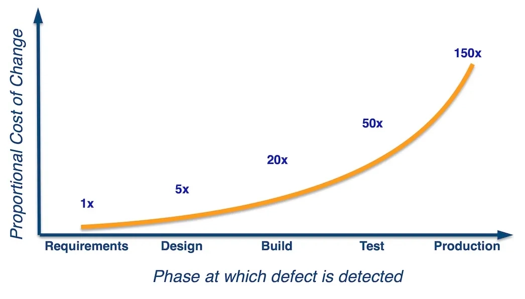 Chart illustrating the cost of change. Cost is 1x at the time requirements are mapped out. The cost increases 150x if the change is made after production.