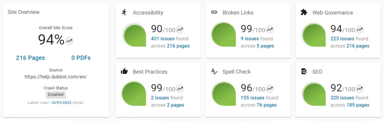 The DubBot dashboard using the updated score calculations for Overall, Accessibility, Best Practices, Broken Links, Spell Check, Web Governance and SEO.