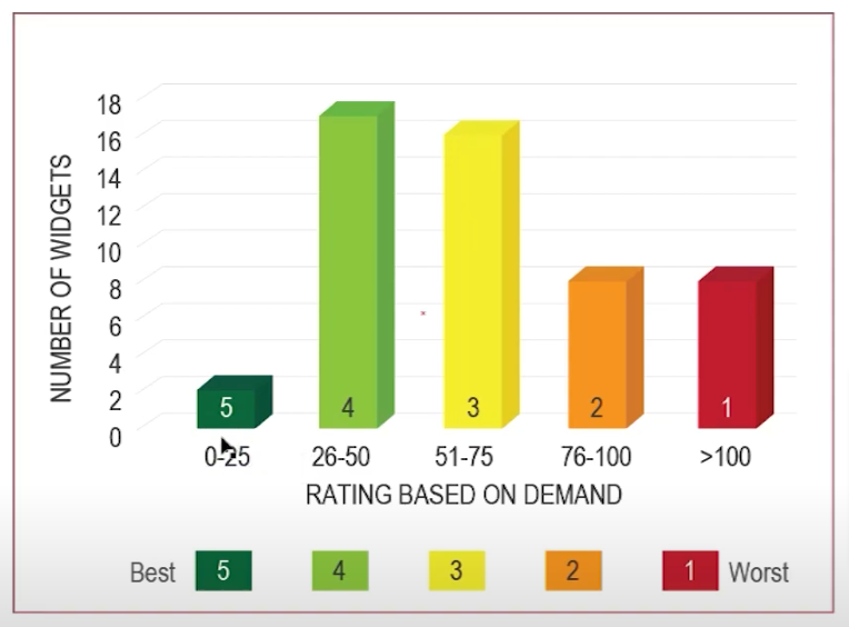 Example of a bar chart with 5 bars, each with the fill patterns removed and replaced with data labels.
