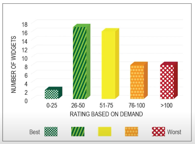 Example of a bar chart with 5 bars, each bar is a different color and has a different fill pattern.