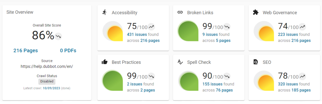 The DubBot dashboard using the previous score calculations for Overall, Accessibility, Best Practices, Broken Links, Spell Check, Web Governance and SEO.