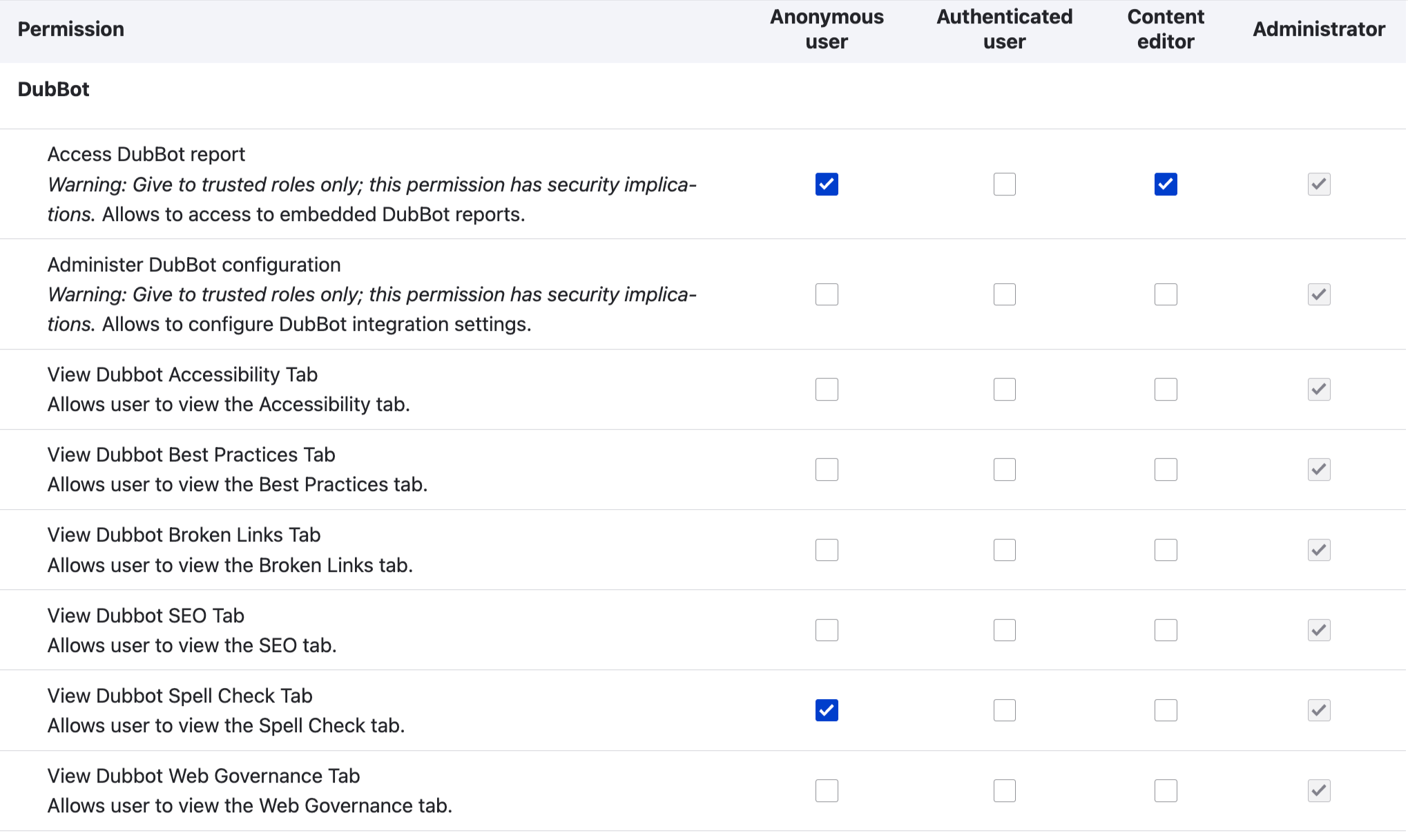 admins can grant tab viewing permissions by selecting the appropriate box each for each configured role for the following: View DubBot Accessibility Tab View DubBot Best Practices Tab View DubBot Broken Links Tab View DubBot SEO Tab View DubBot Spell Check Tab View DubBot Web Governance Tab The checkboxes for user roles are unchecked by default, indicating that permission to view issue tabs has not been granted. All checkboxes for admin permissions are checked by default and greyed out.