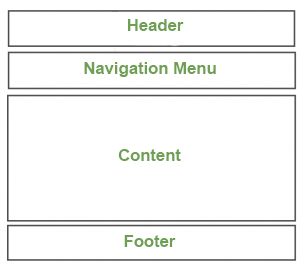 Representation of a simple page structure with a header, navigation menu, content and footer, all in sequential order.