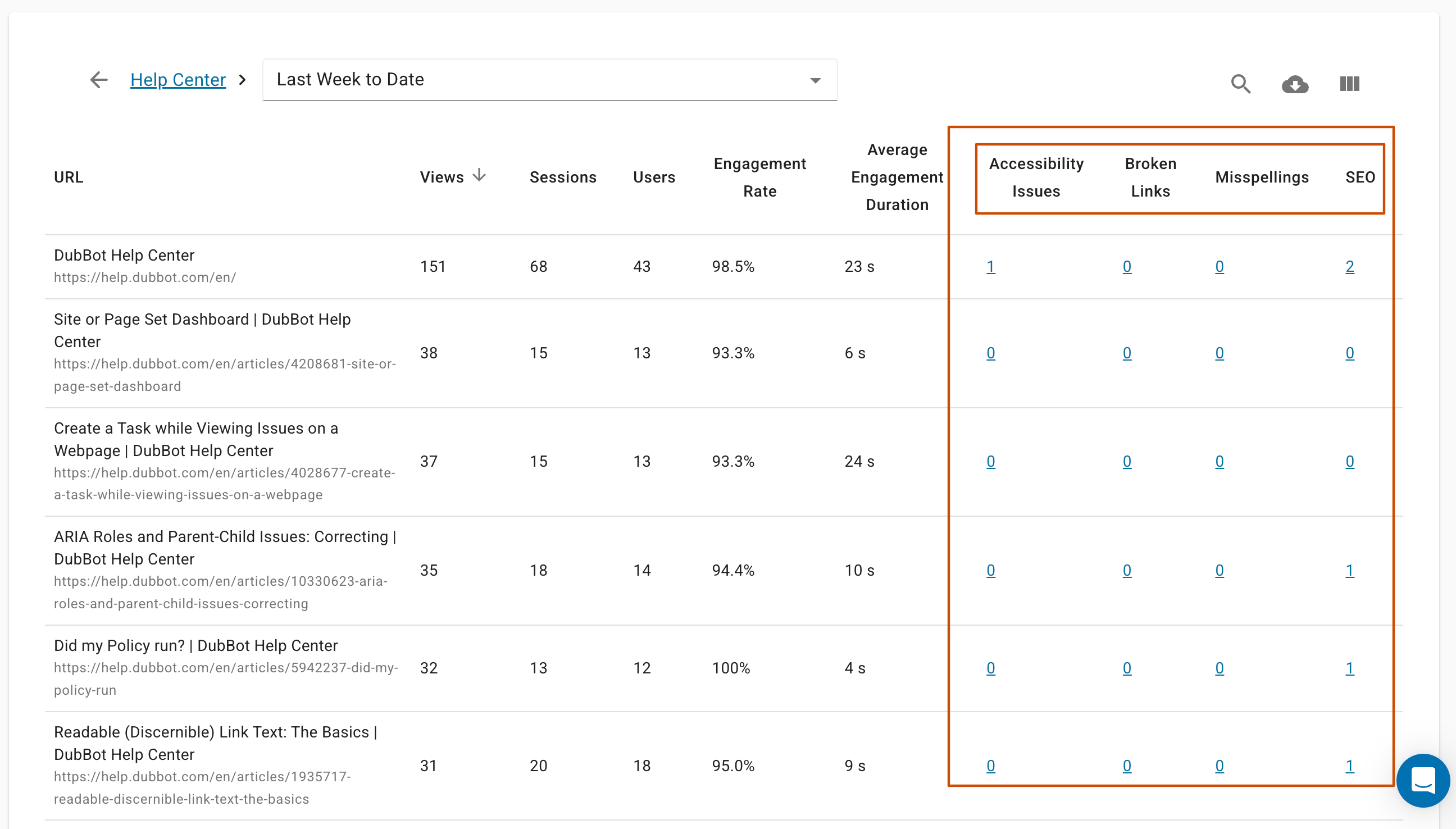 Google Analytics screen inside the DubBot app with a red box around the three category issues count of Accessibility, Broken Links, Misspellings and SEO.