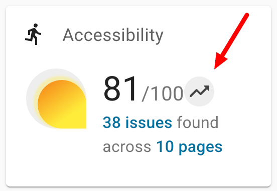 The Accessibility panel of the Sites Dashboard. A red arrow is pointing to the Trends indicator.