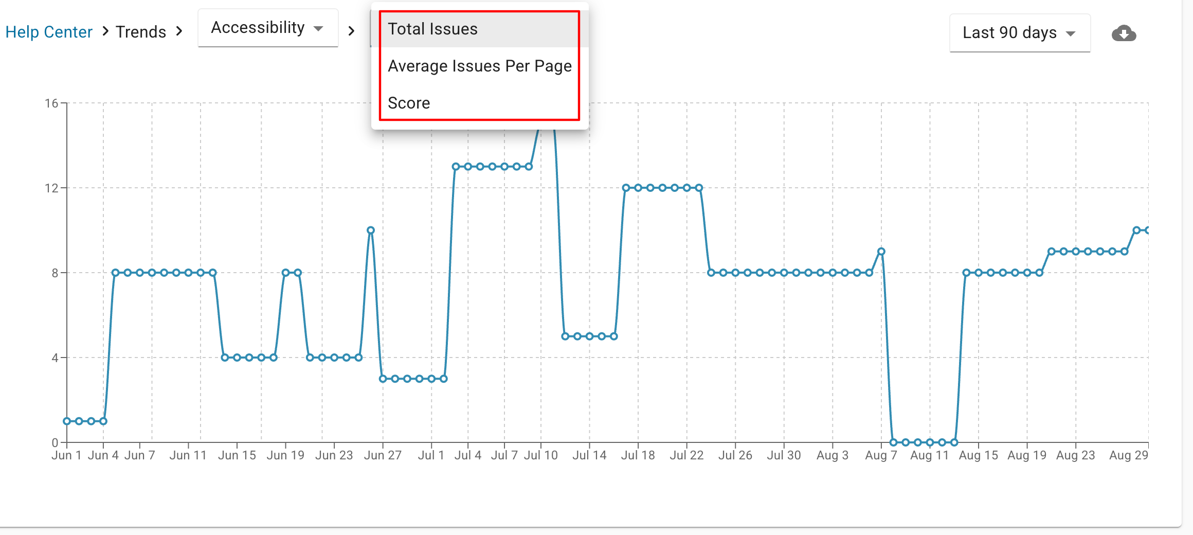 The Trends graphs indicating the ups and downs of the Total Issues metrics.